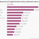 Image for article titled Here’s how many houses you can buy in other cities for the price of one in Silicon Valley